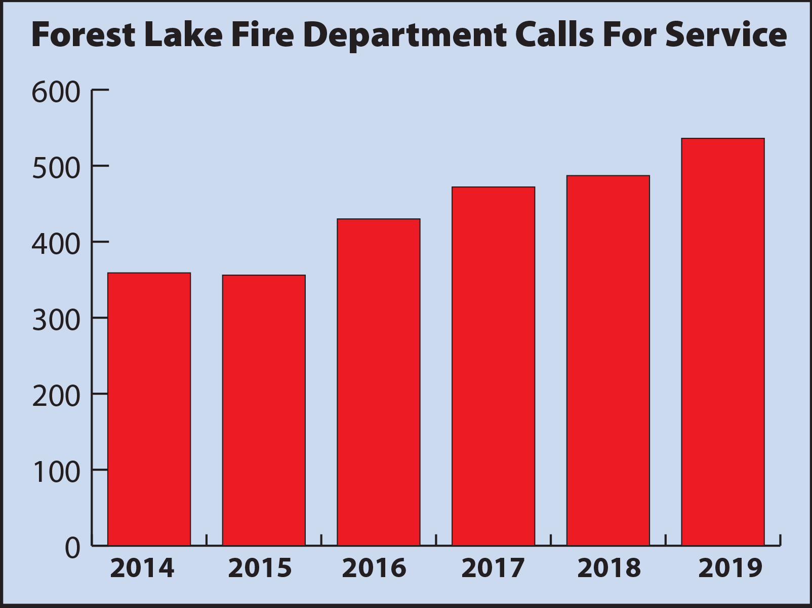 Fire Dept Bar Graph